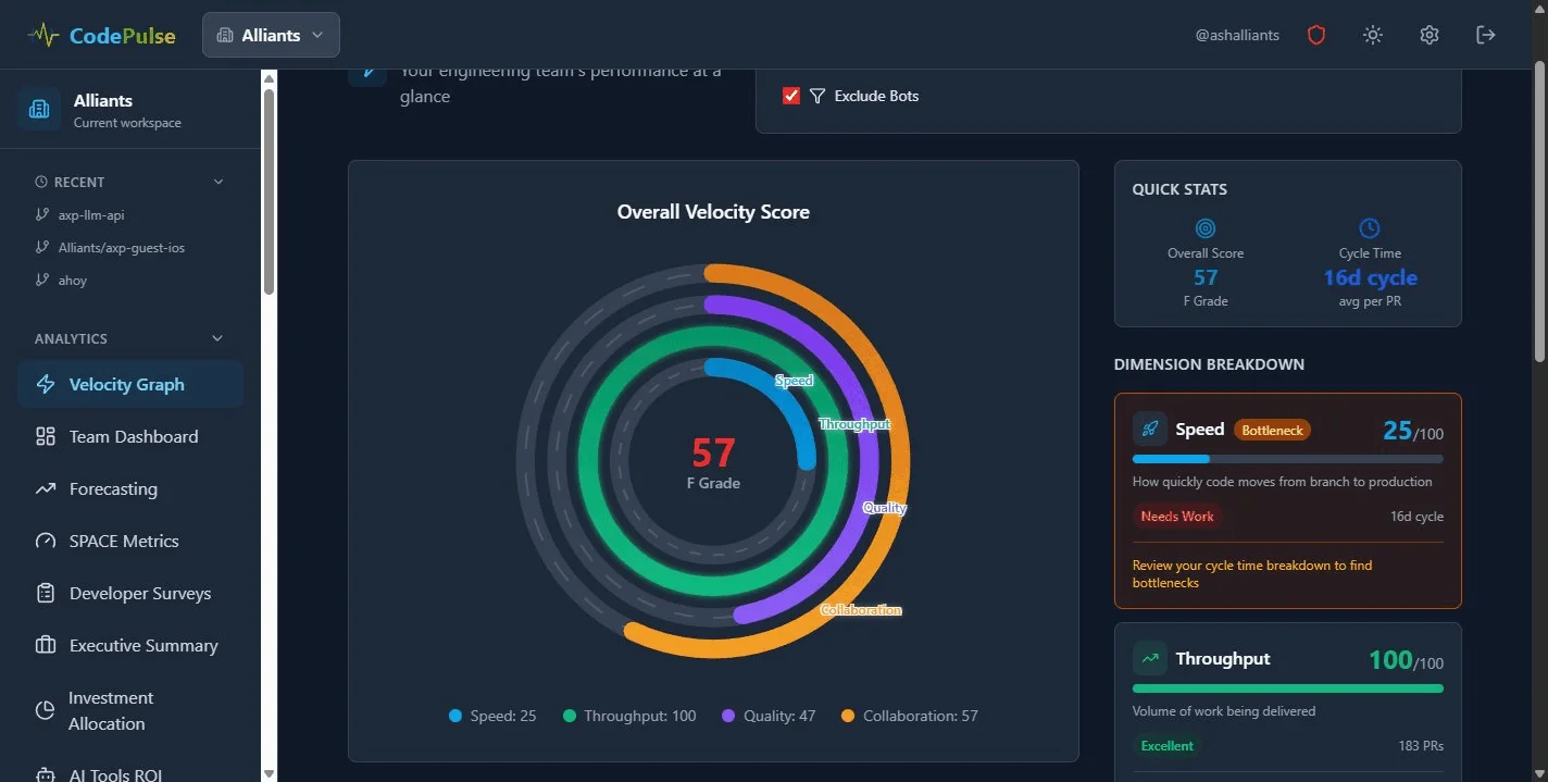 CodePulse Engineering Health Dashboard showing velocity metrics, cycle time breakdown, and team performance scores